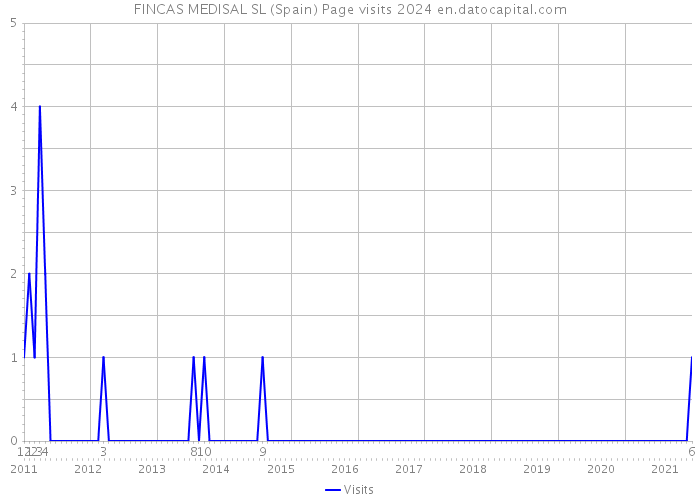 FINCAS MEDISAL SL (Spain) Page visits 2024 