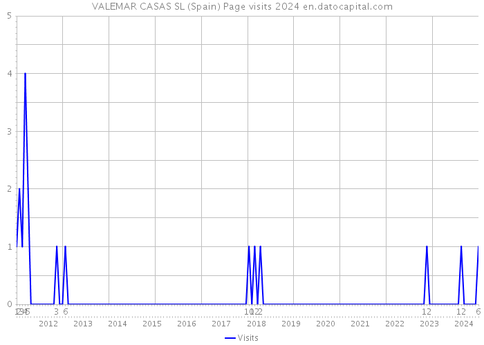 VALEMAR CASAS SL (Spain) Page visits 2024 