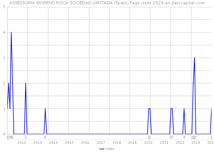 ASSESSORIA MORENO ROCA SOCIEDAD LIMITADA (Spain) Page visits 2024 