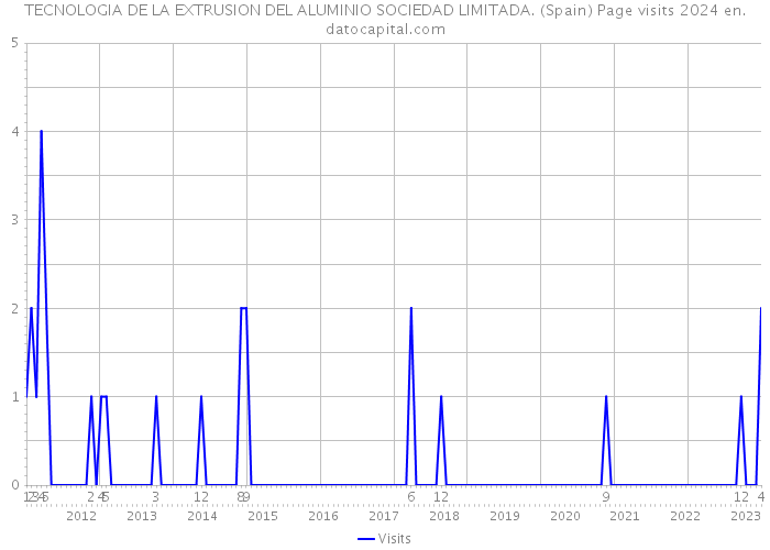 TECNOLOGIA DE LA EXTRUSION DEL ALUMINIO SOCIEDAD LIMITADA. (Spain) Page visits 2024 