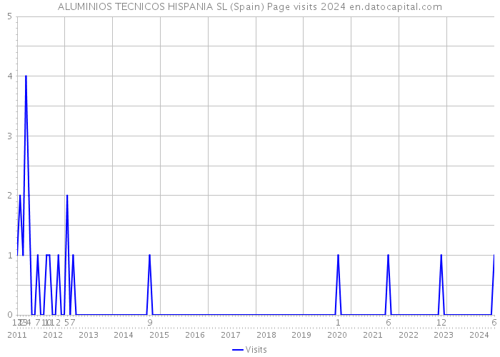 ALUMINIOS TECNICOS HISPANIA SL (Spain) Page visits 2024 