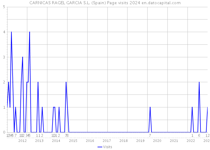 CARNICAS RAGEL GARCIA S.L. (Spain) Page visits 2024 