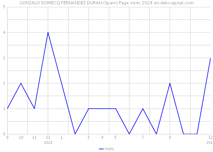 GONZALO DOMECQ FERNANDEZ DURAN (Spain) Page visits 2024 