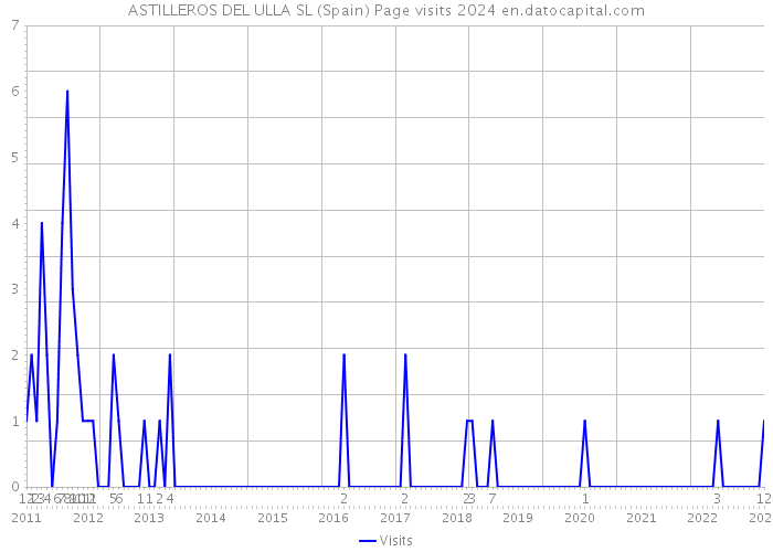 ASTILLEROS DEL ULLA SL (Spain) Page visits 2024 