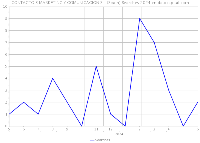 CONTACTO 3 MARKETING Y COMUNICACION S.L (Spain) Searches 2024 