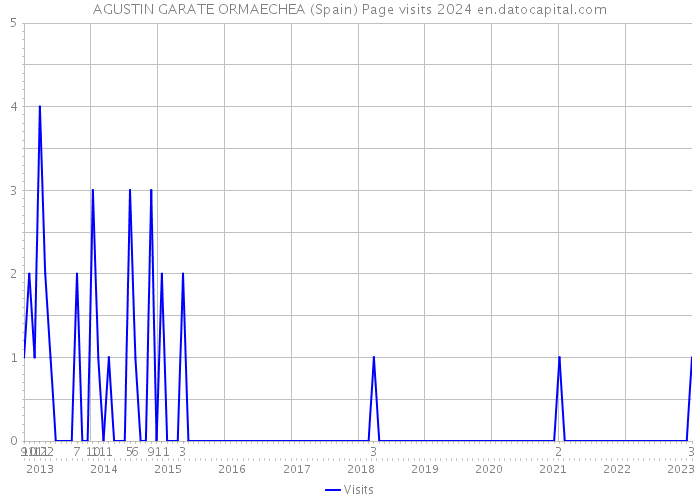 AGUSTIN GARATE ORMAECHEA (Spain) Page visits 2024 