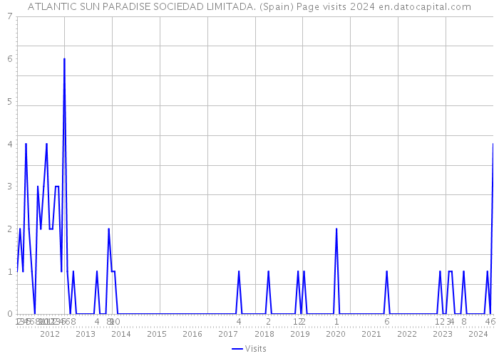 ATLANTIC SUN PARADISE SOCIEDAD LIMITADA. (Spain) Page visits 2024 