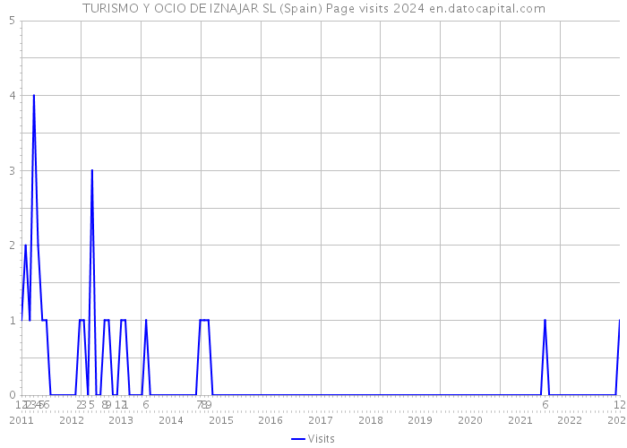 TURISMO Y OCIO DE IZNAJAR SL (Spain) Page visits 2024 