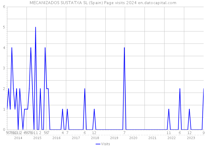 MECANIZADOS SUSTATXA SL (Spain) Page visits 2024 