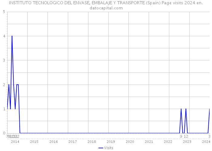 INSTITUTO TECNOLOGICO DEL ENVASE, EMBALAJE Y TRANSPORTE (Spain) Page visits 2024 
