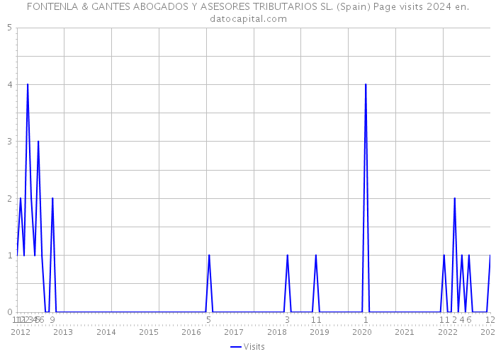 FONTENLA & GANTES ABOGADOS Y ASESORES TRIBUTARIOS SL. (Spain) Page visits 2024 