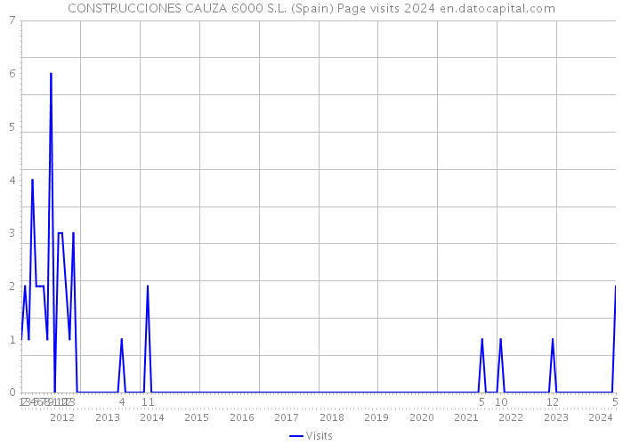 CONSTRUCCIONES CAUZA 6000 S.L. (Spain) Page visits 2024 