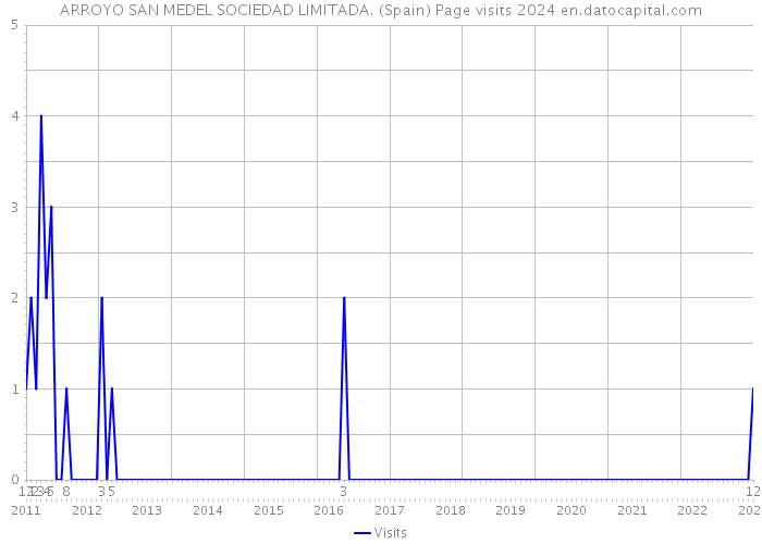 ARROYO SAN MEDEL SOCIEDAD LIMITADA. (Spain) Page visits 2024 