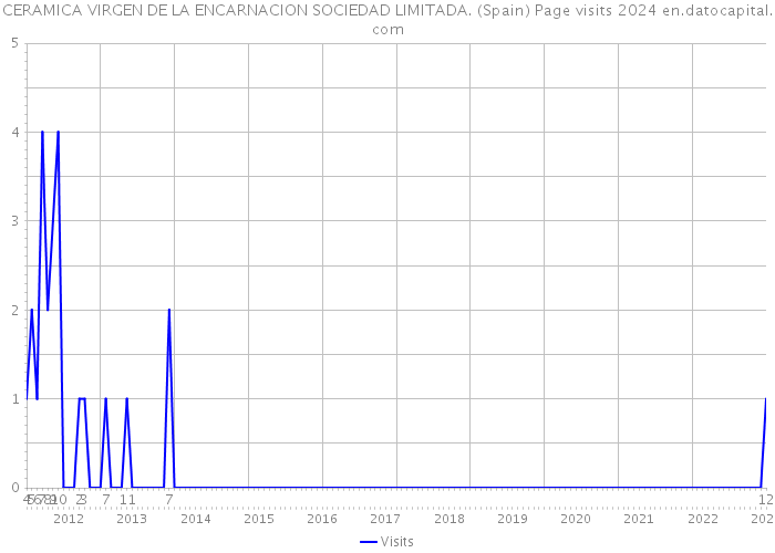 CERAMICA VIRGEN DE LA ENCARNACION SOCIEDAD LIMITADA. (Spain) Page visits 2024 