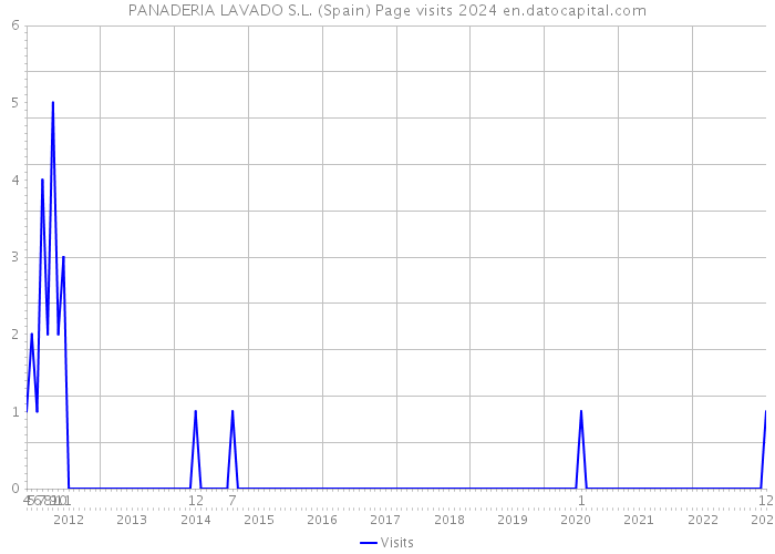 PANADERIA LAVADO S.L. (Spain) Page visits 2024 