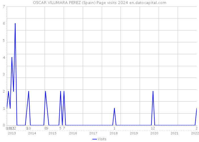 OSCAR VILUMARA PEREZ (Spain) Page visits 2024 