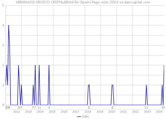 HERMANOS OROZCO CRISTALERIAS SA (Spain) Page visits 2024 