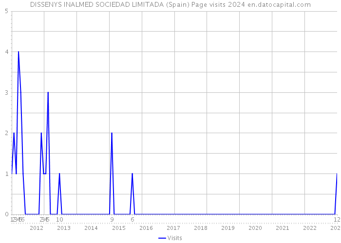 DISSENYS INALMED SOCIEDAD LIMITADA (Spain) Page visits 2024 