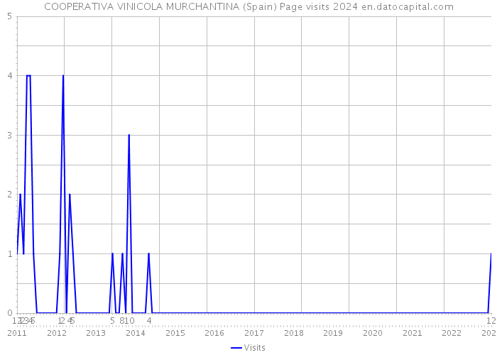 COOPERATIVA VINICOLA MURCHANTINA (Spain) Page visits 2024 