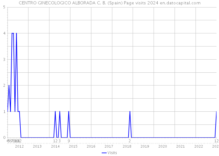 CENTRO GINECOLOGICO ALBORADA C. B. (Spain) Page visits 2024 