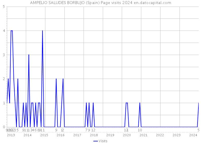 AMPELIO SALUDES BORBUJO (Spain) Page visits 2024 