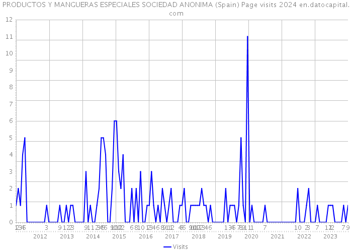 PRODUCTOS Y MANGUERAS ESPECIALES SOCIEDAD ANONIMA (Spain) Page visits 2024 