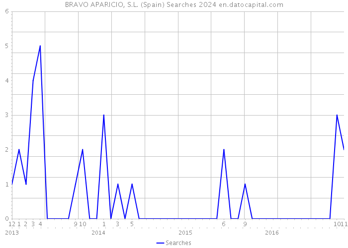 BRAVO APARICIO, S.L. (Spain) Searches 2024 