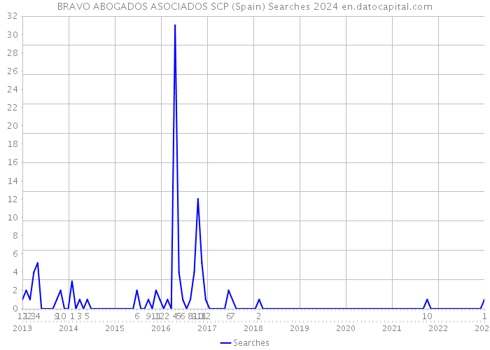 BRAVO ABOGADOS ASOCIADOS SCP (Spain) Searches 2024 