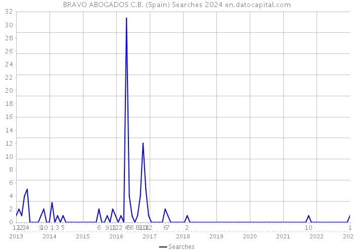 BRAVO ABOGADOS C.B. (Spain) Searches 2024 