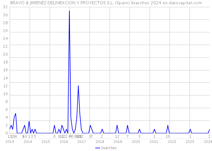 BRAVO & JIMENEZ DELINEACION Y PROYECTOS S.L. (Spain) Searches 2024 