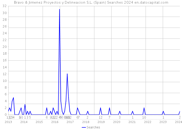 Bravo & Jimenez Proyectos y Delineacion S.L. (Spain) Searches 2024 