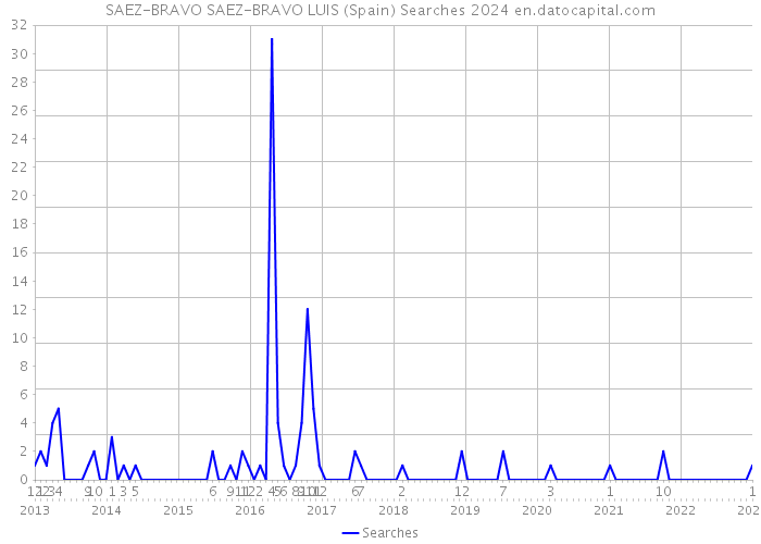 SAEZ-BRAVO SAEZ-BRAVO LUIS (Spain) Searches 2024 