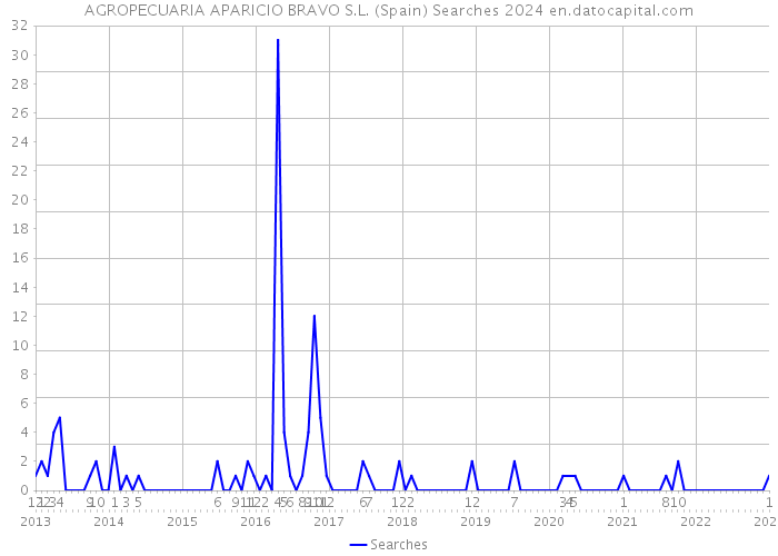 AGROPECUARIA APARICIO BRAVO S.L. (Spain) Searches 2024 