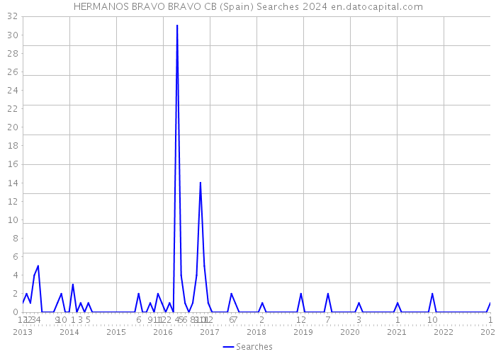 HERMANOS BRAVO BRAVO CB (Spain) Searches 2024 