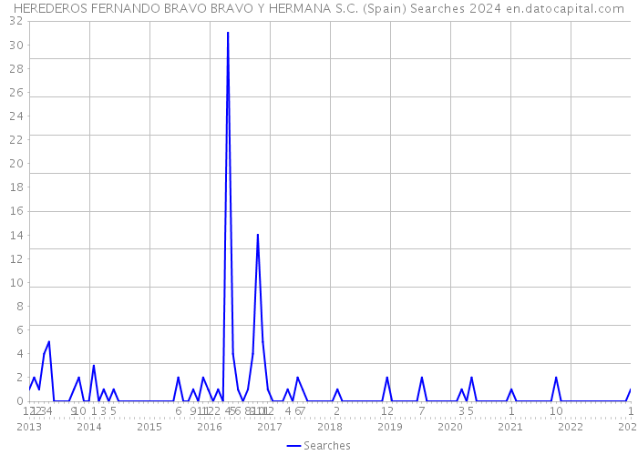 HEREDEROS FERNANDO BRAVO BRAVO Y HERMANA S.C. (Spain) Searches 2024 