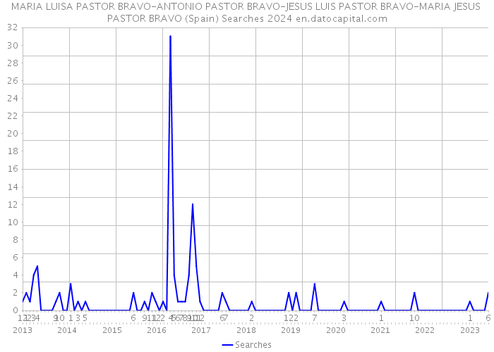 MARIA LUISA PASTOR BRAVO-ANTONIO PASTOR BRAVO-JESUS LUIS PASTOR BRAVO-MARIA JESUS PASTOR BRAVO (Spain) Searches 2024 