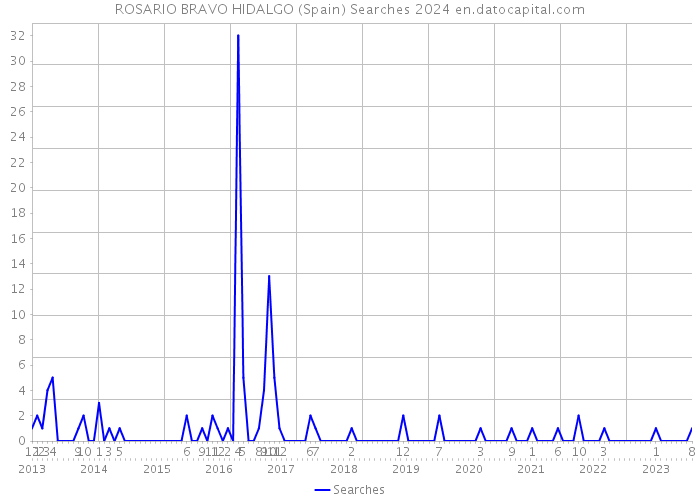 ROSARIO BRAVO HIDALGO (Spain) Searches 2024 