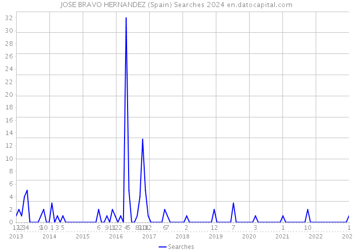 JOSE BRAVO HERNANDEZ (Spain) Searches 2024 