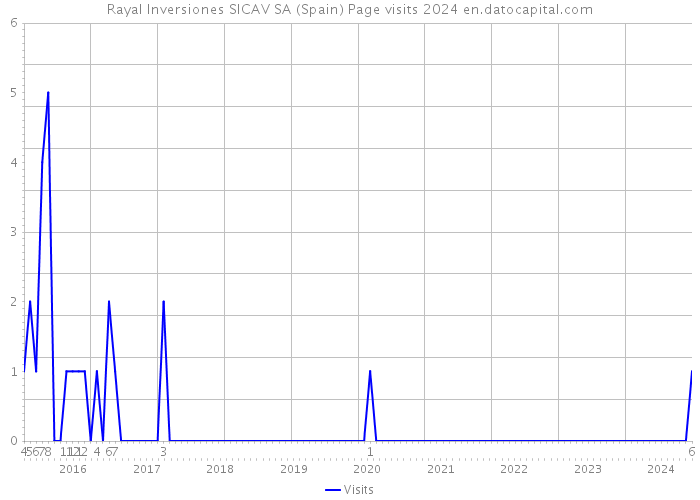 Rayal Inversiones SICAV SA (Spain) Page visits 2024 