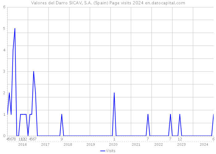 Valores del Darro SICAV, S.A. (Spain) Page visits 2024 