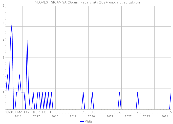 FINLOVEST SICAV SA (Spain) Page visits 2024 