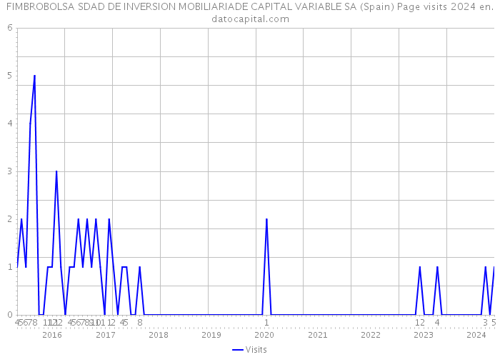 FIMBROBOLSA SDAD DE INVERSION MOBILIARIADE CAPITAL VARIABLE SA (Spain) Page visits 2024 