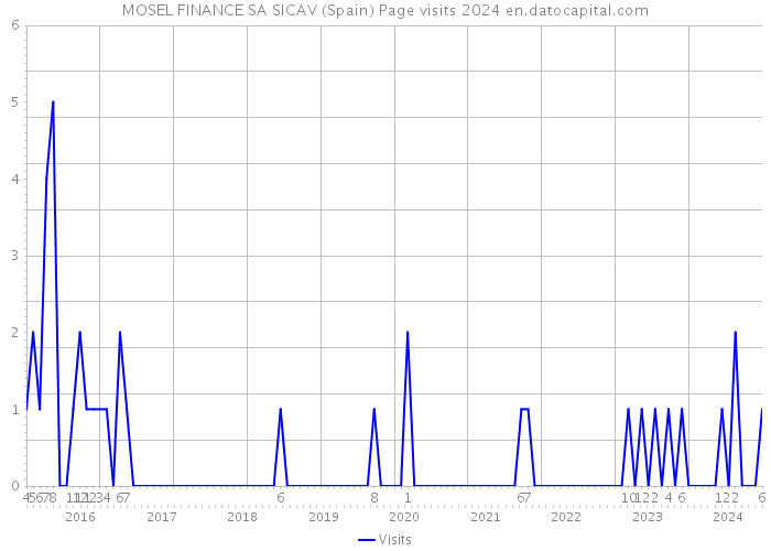 MOSEL FINANCE SA SICAV (Spain) Page visits 2024 