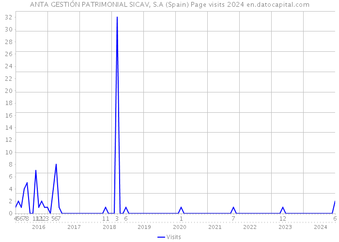 ANTA GESTIÓN PATRIMONIAL SICAV, S.A (Spain) Page visits 2024 