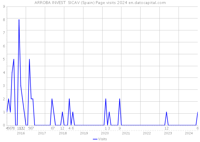 ARROBA INVEST SICAV (Spain) Page visits 2024 