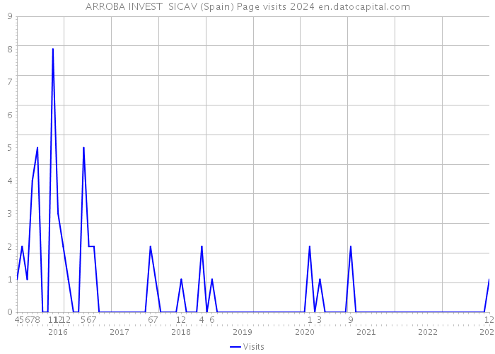 ARROBA INVEST SICAV (Spain) Page visits 2024 