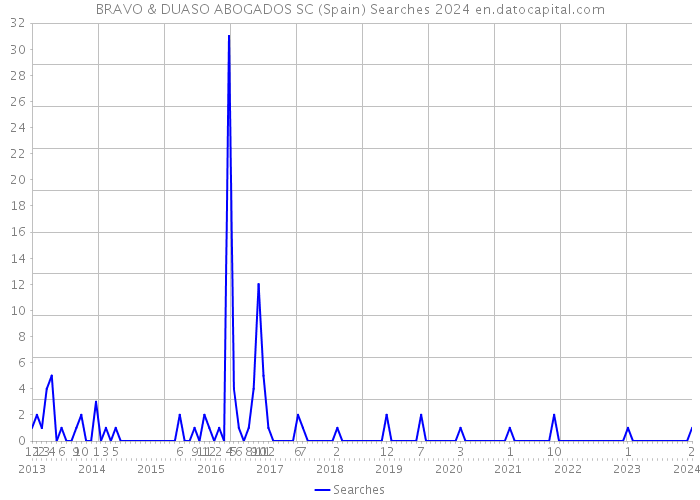BRAVO & DUASO ABOGADOS SC (Spain) Searches 2024 