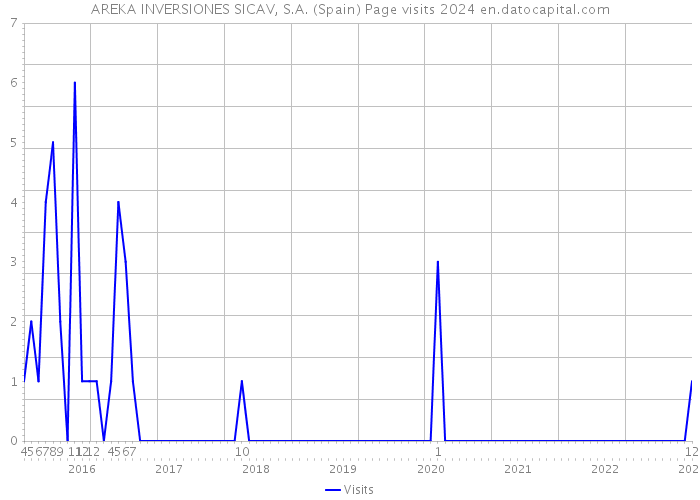 AREKA INVERSIONES SICAV, S.A. (Spain) Page visits 2024 