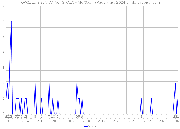 JORGE LUIS BENTANACHS PALOMAR (Spain) Page visits 2024 