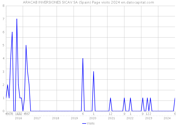 ARACAB INVERSIONES SICAV SA (Spain) Page visits 2024 